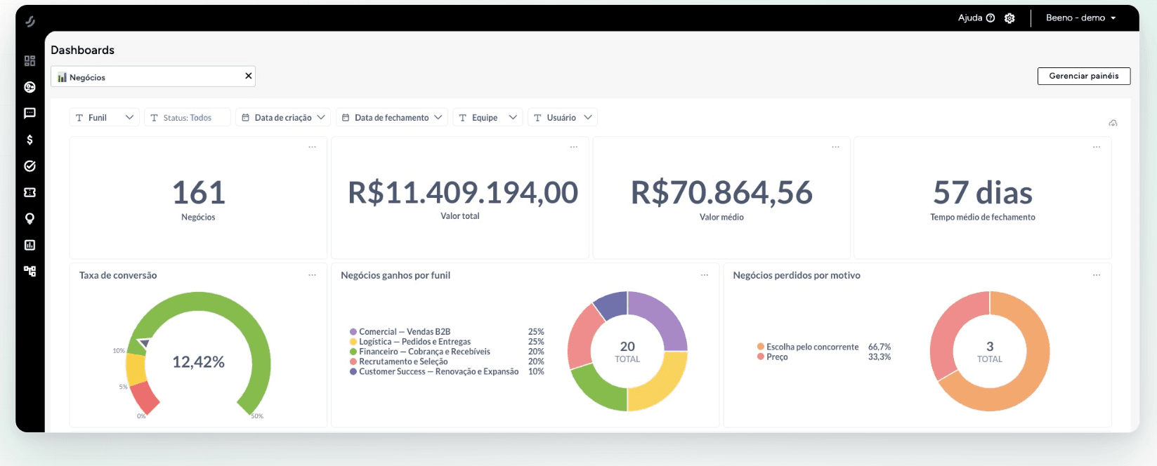 Indicadores do funil no Beeno: taxa de conversão, valor total, ticket médio e tempo de fechamento