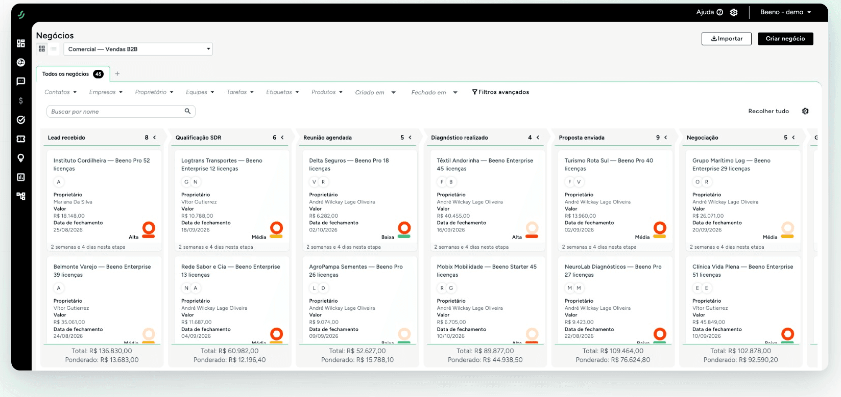 Funil em kanban — Etapas com valor total e ponderado, prioridade e data de fechamento.